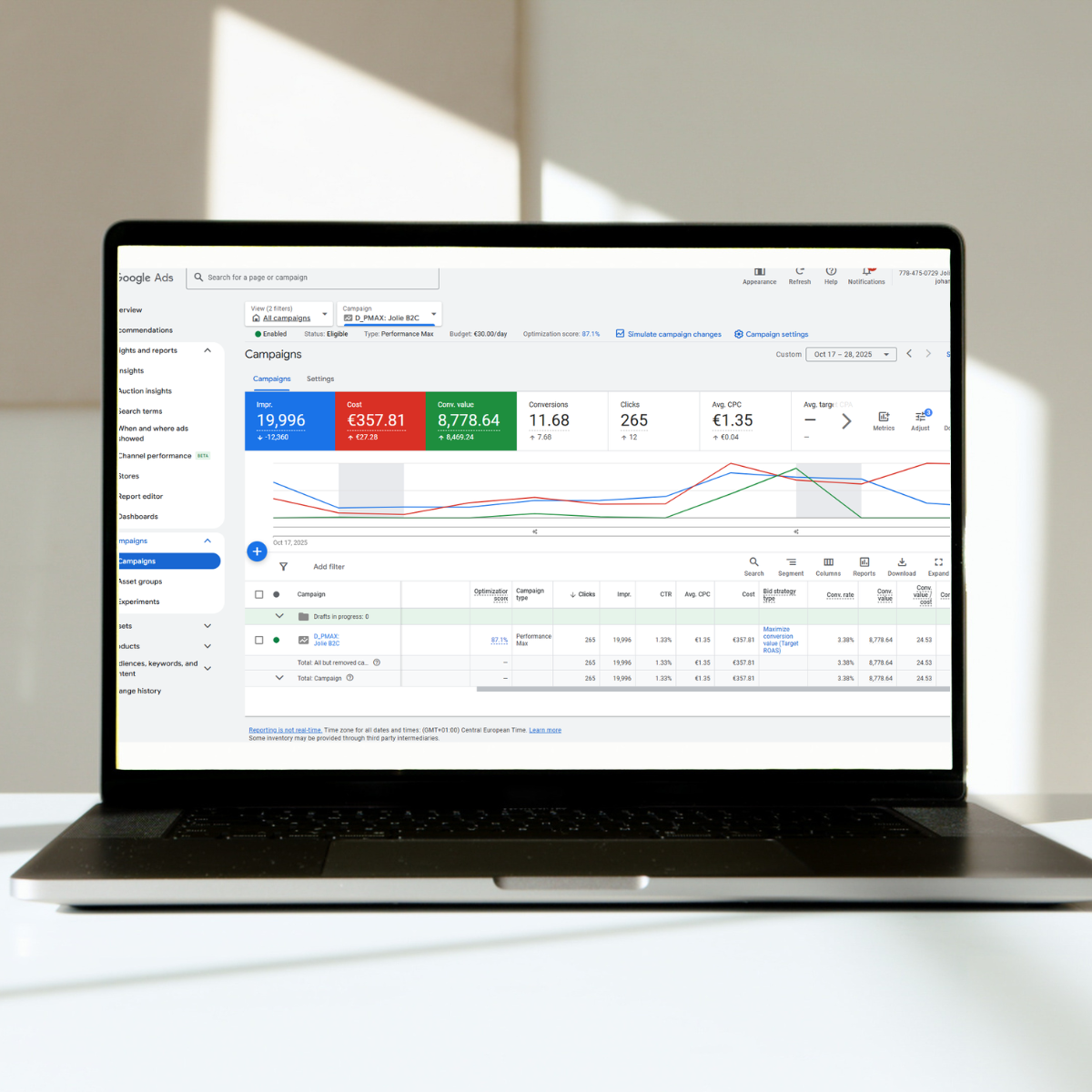 Google Ads dashboards and PPC performance charts